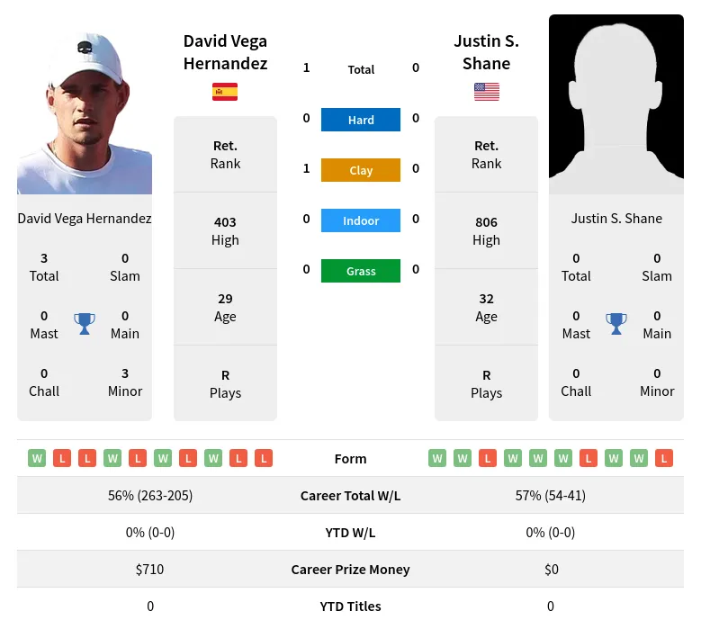 Hernandez Shane H2h Summary Stats 19th April 2024