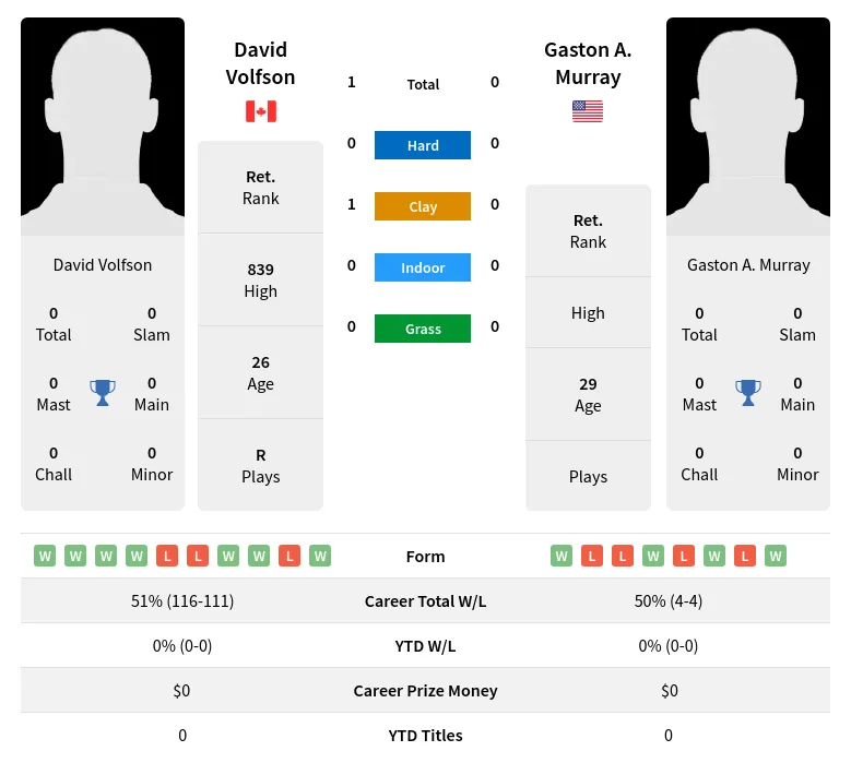 Volfson Murray H2h Summary Stats 19th April 2024