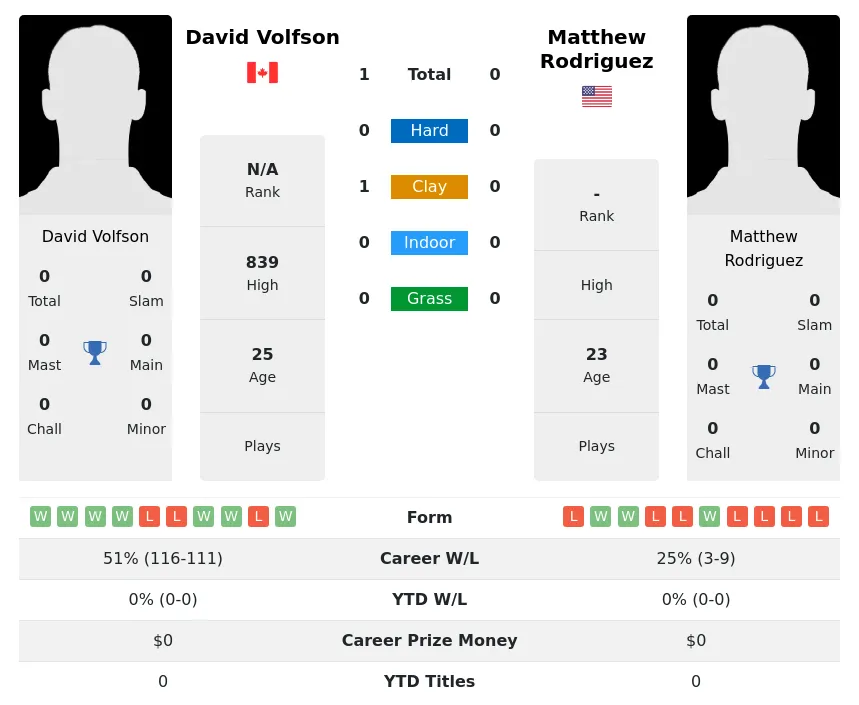 Volfson Rodriguez H2h Summary Stats 29th March 2024