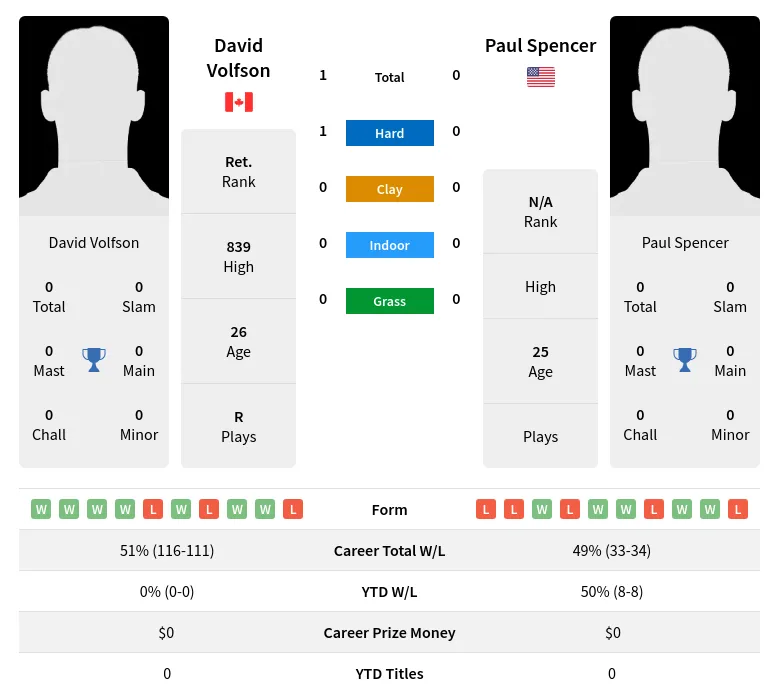 Volfson Spencer H2h Summary Stats 19th April 2024