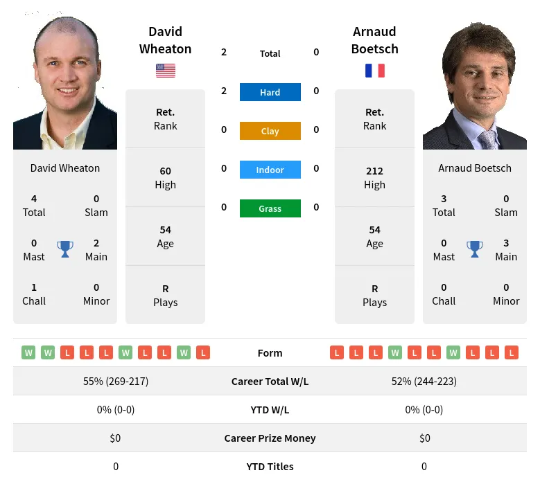 Wheaton Boetsch H2h Summary Stats 23rd April 2024