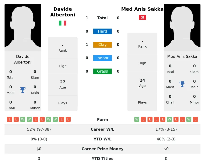 Albertoni Sakka H2h Summary Stats 16th June 2024