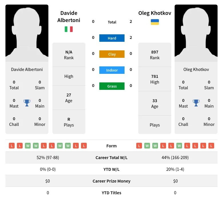 Albertoni Khotkov H2h Summary Stats 19th April 2024