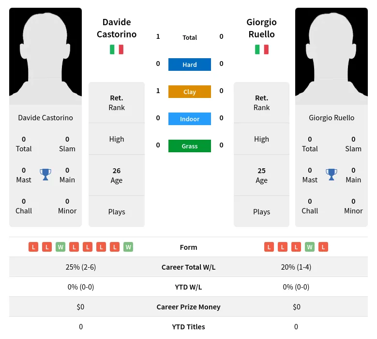 Castorino Ruello H2h Summary Stats 23rd April 2024