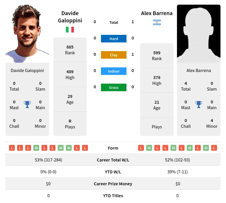 Barrena Galoppini H2h Summary Stats 3rd July 2024