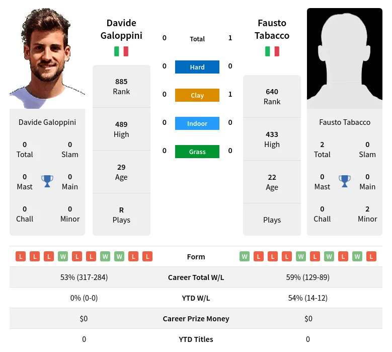 Galoppini Tabacco H2h Summary Stats 18th April 2024