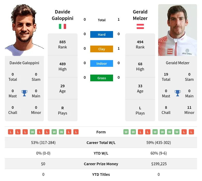 Melzer Galoppini H2h Summary Stats 23rd April 2024
