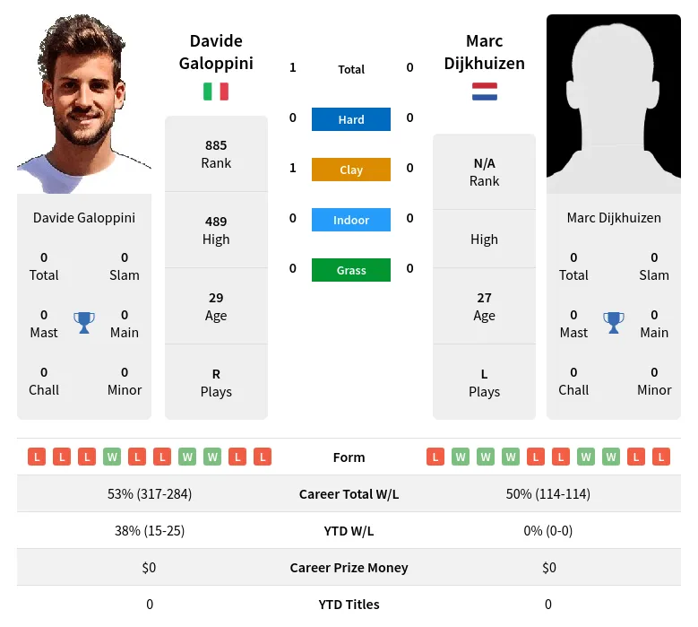 Galoppini Dijkhuizen H2h Summary Stats 11th June 2024