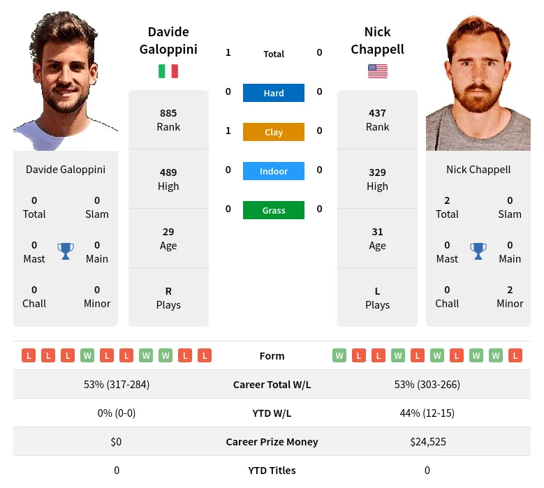 Galoppini Chappell H2h Summary Stats 20th April 2024