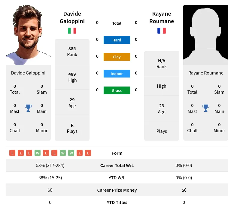 Galoppini Roumane H2h Summary Stats 20th April 2024
