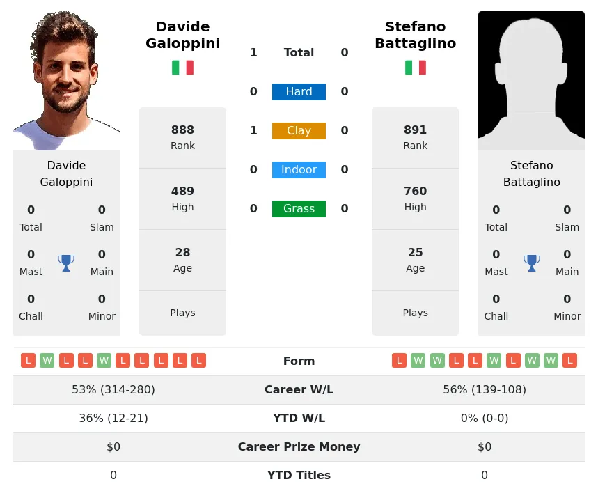 Galoppini Battaglino H2h Summary Stats 19th April 2024