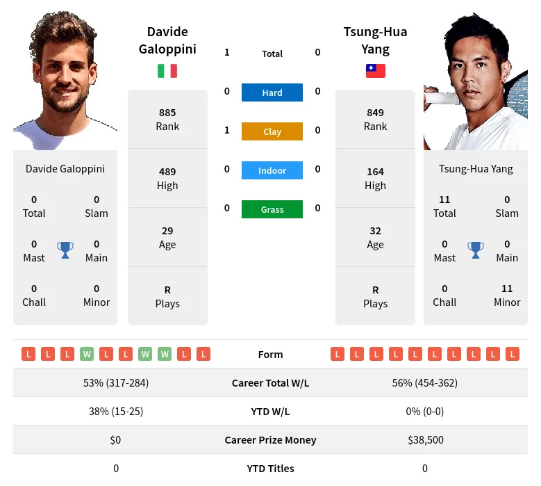 Galoppini Yang H2h Summary Stats 19th April 2024