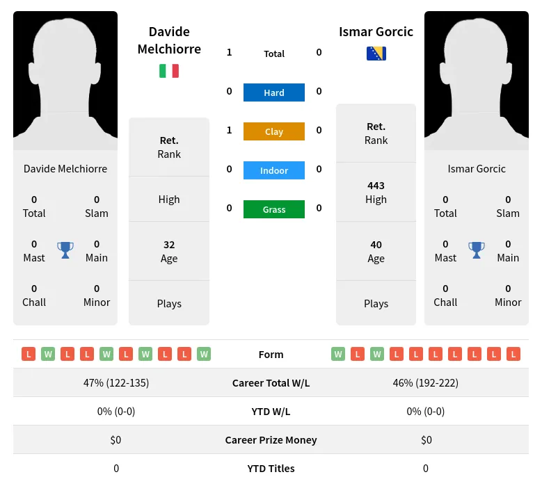 Melchiorre Gorcic H2h Summary Stats 20th April 2024