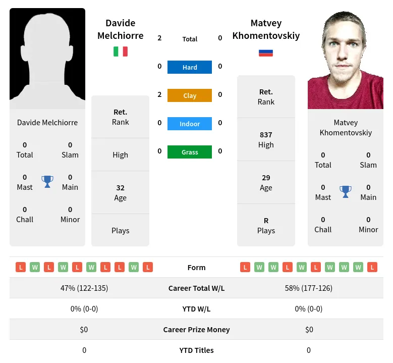 Melchiorre Khomentovskiy H2h Summary Stats 17th April 2024