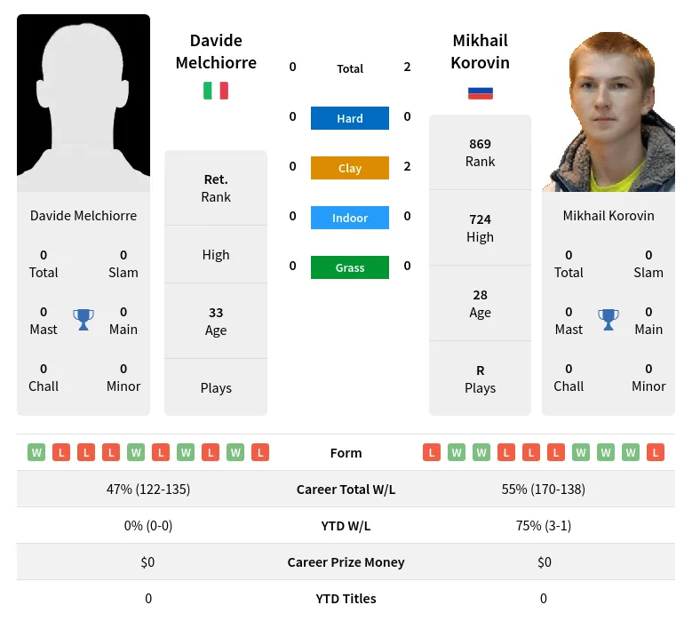 Korovin Melchiorre H2h Summary Stats 29th March 2024