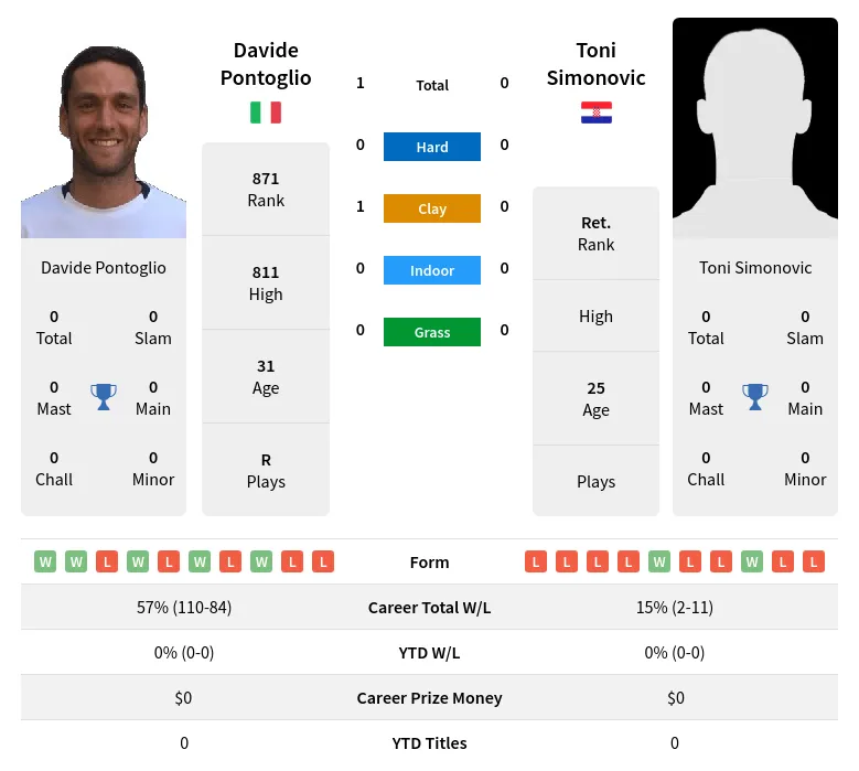 Pontoglio Simonovic H2h Summary Stats 19th April 2024