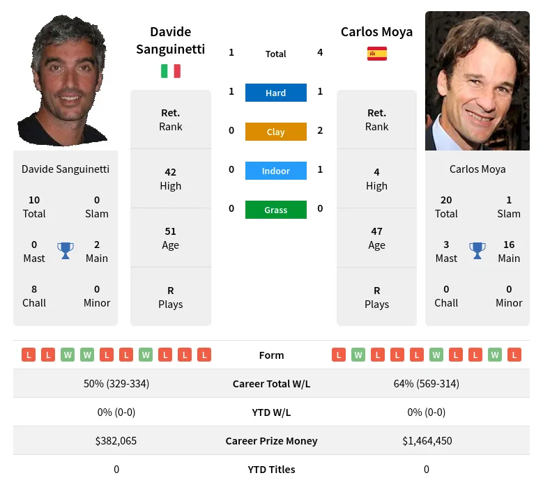 Moya Sanguinetti H2h Summary Stats 23rd April 2024