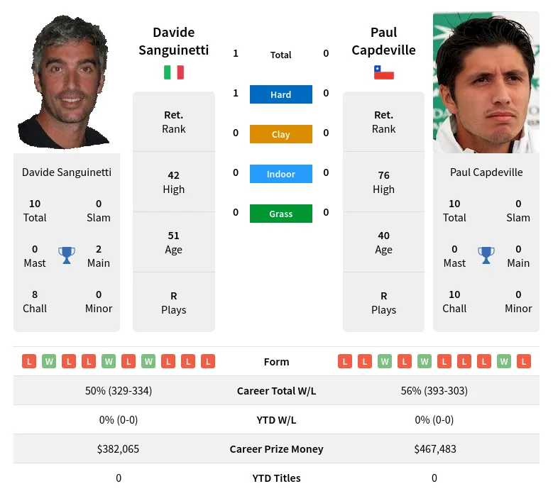 Sanguinetti Capdeville H2h Summary Stats 16th April 2024