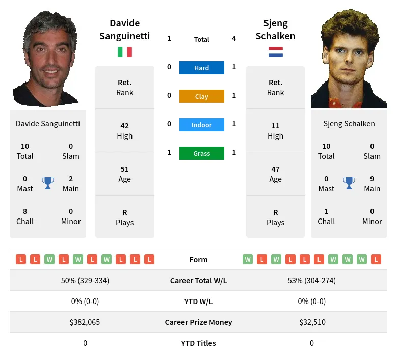 Schalken Sanguinetti H2h Summary Stats 18th April 2024