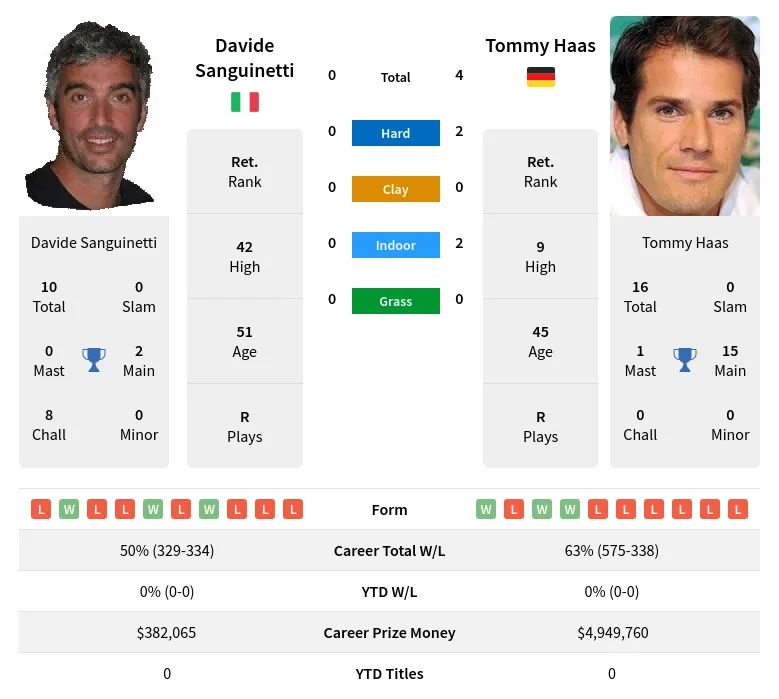 Haas Sanguinetti H2h Summary Stats 23rd April 2024