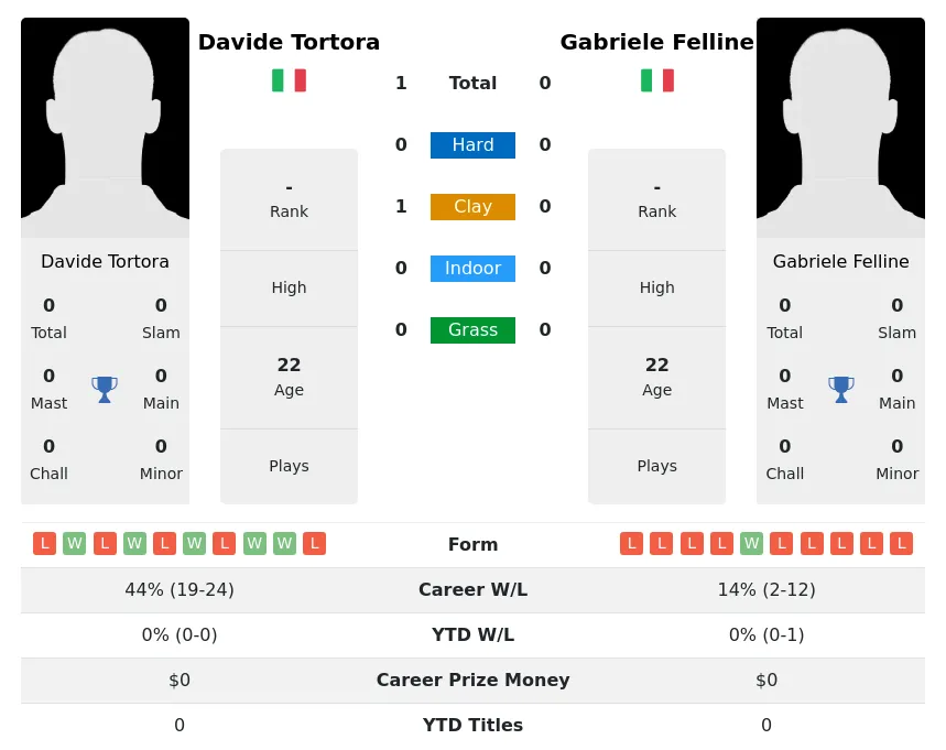 Tortora Felline H2h Summary Stats 17th April 2024