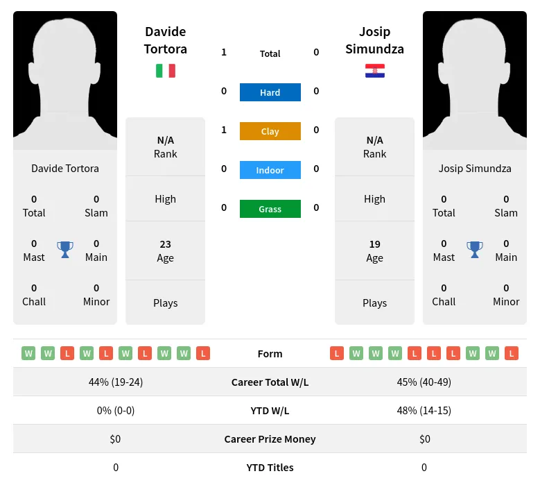 Tortora Simundza H2h Summary Stats 24th April 2024