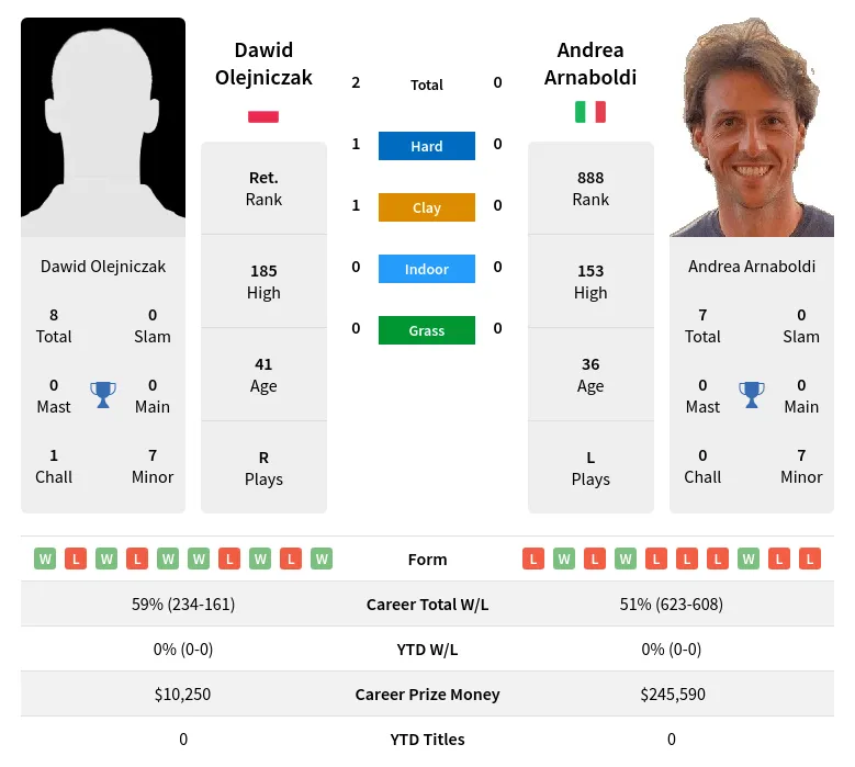 Olejniczak Arnaboldi H2h Summary Stats 2nd July 2024