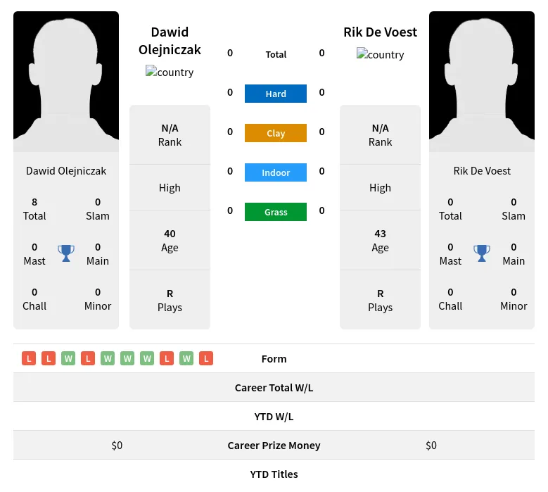Olejniczak Voest H2h Summary Stats 24th April 2024