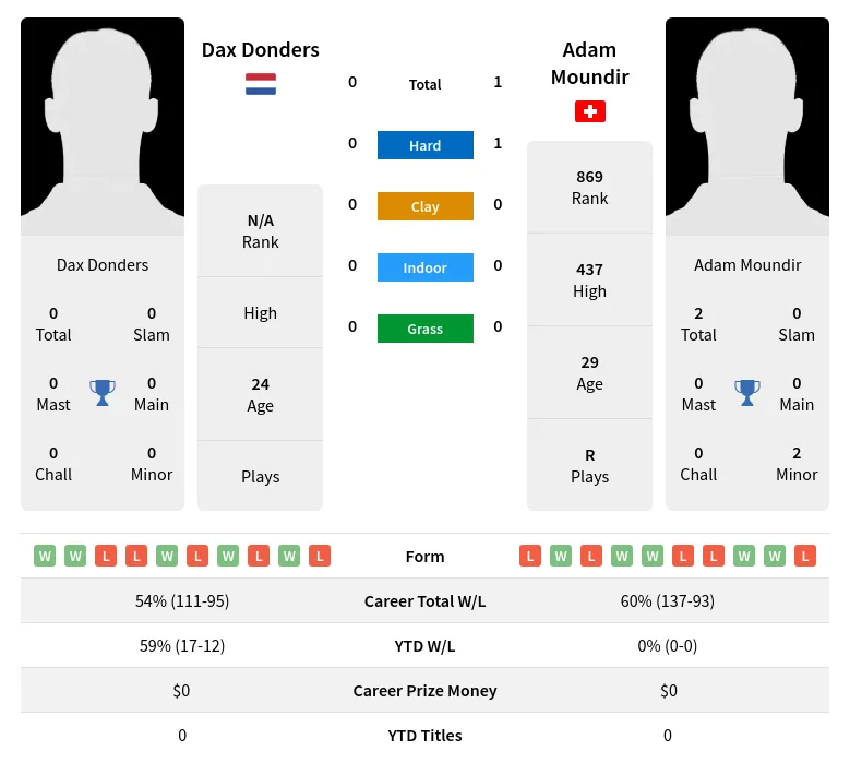 Moundir Donders H2h Summary Stats 19th April 2024