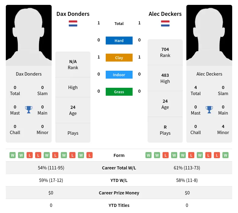 Deckers Donders H2h Summary Stats 19th April 2024