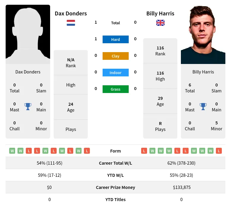 Donders Harris H2h Summary Stats 24th April 2024