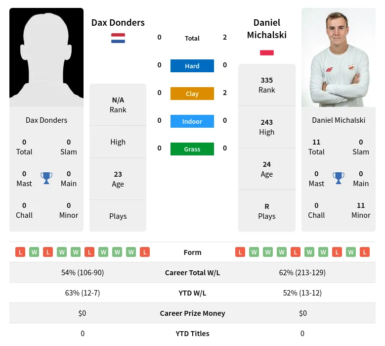 Donders Michalski H2h Summary Stats 4th December 2023