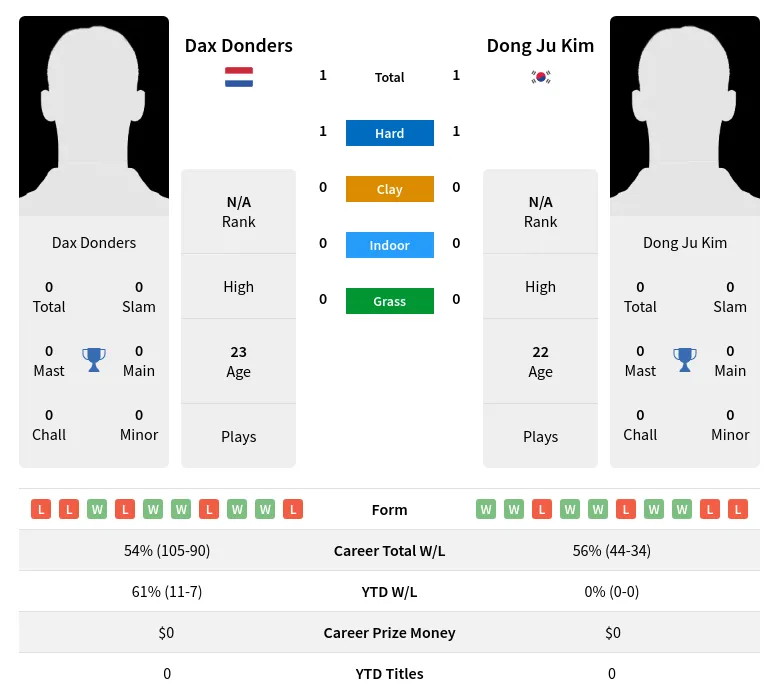 Kim Donders H2h Summary Stats 19th April 2024