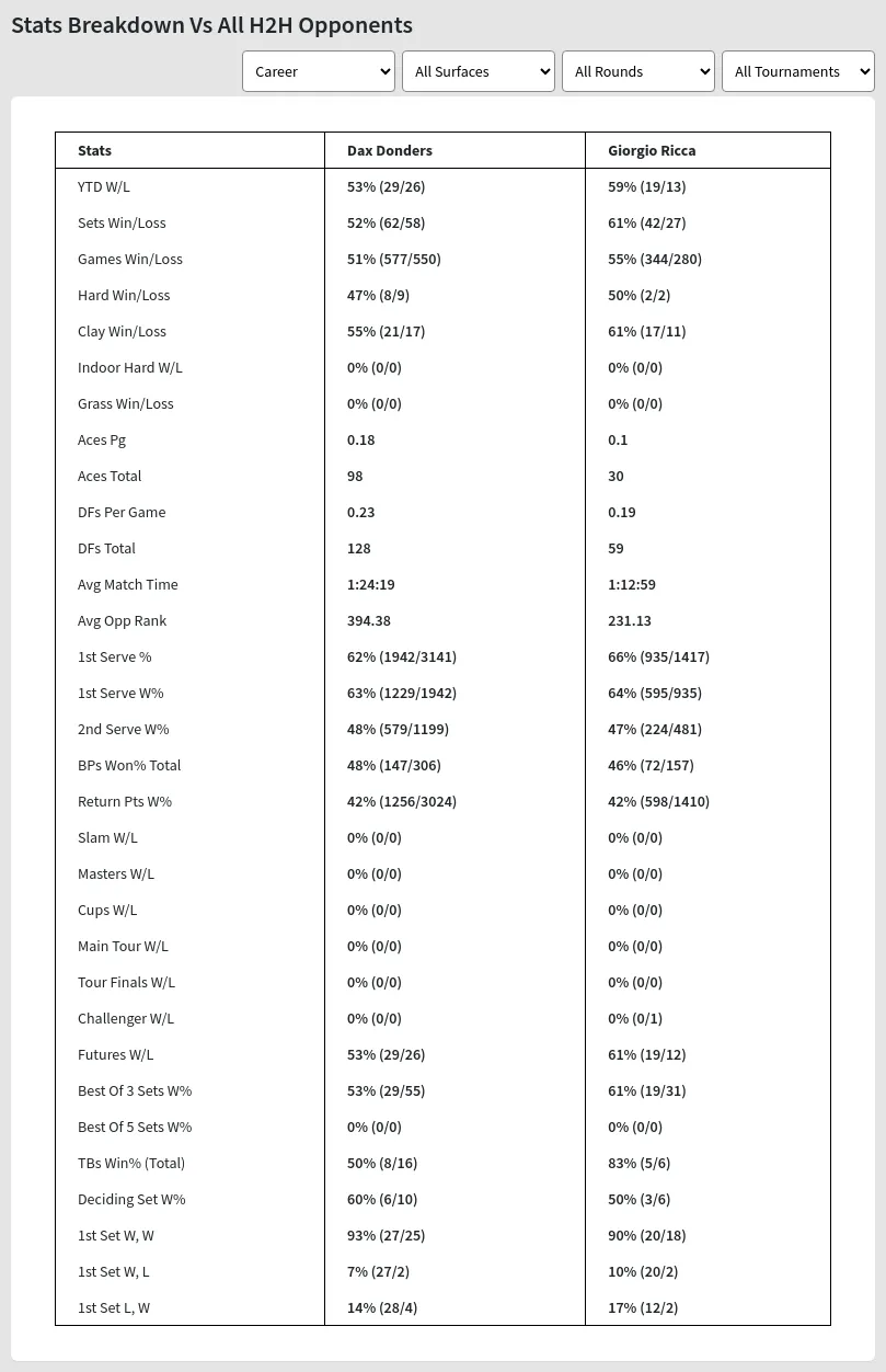 Dax Donders Vs Giorgio Ricca Prediction, Head-to-head, Odds & Pick 