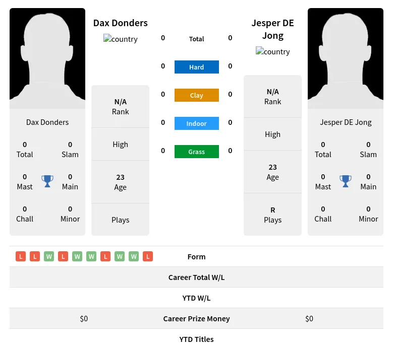 Donders Jong H2h Summary Stats 19th April 2024