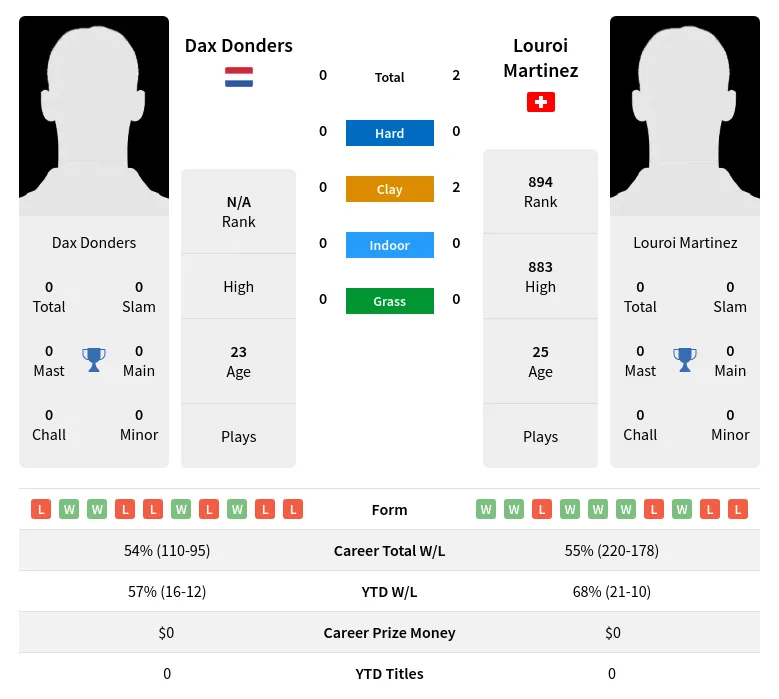 Martinez Donders H2h Summary Stats 23rd April 2024