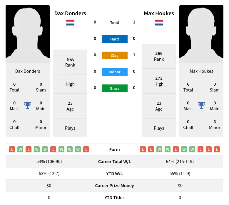 Houkes Donders H2h Summary Stats 29th March 2024
