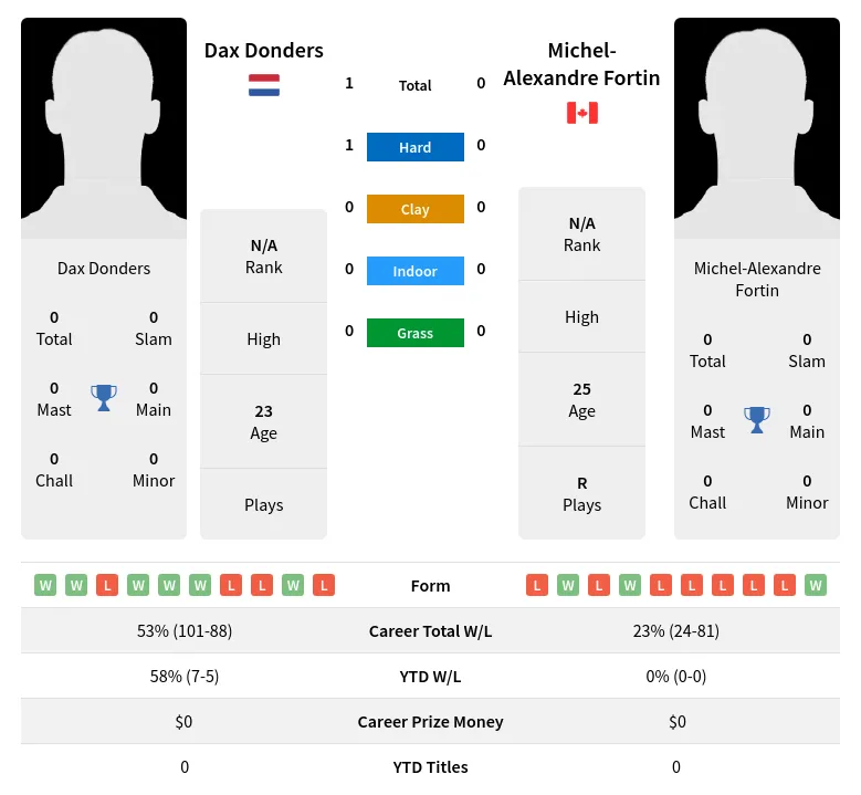 Donders Fortin H2h Summary Stats 29th March 2024