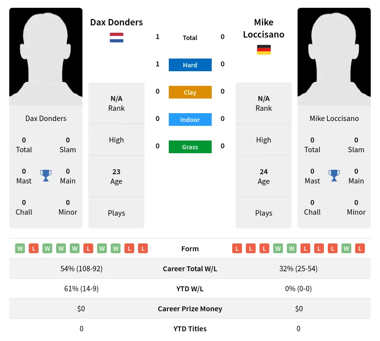 Donders Loccisano H2h Summary Stats 17th April 2024