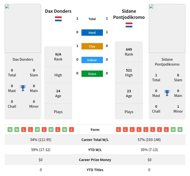 Donders Pontjodikromo H2h Summary Stats 23rd April 2024