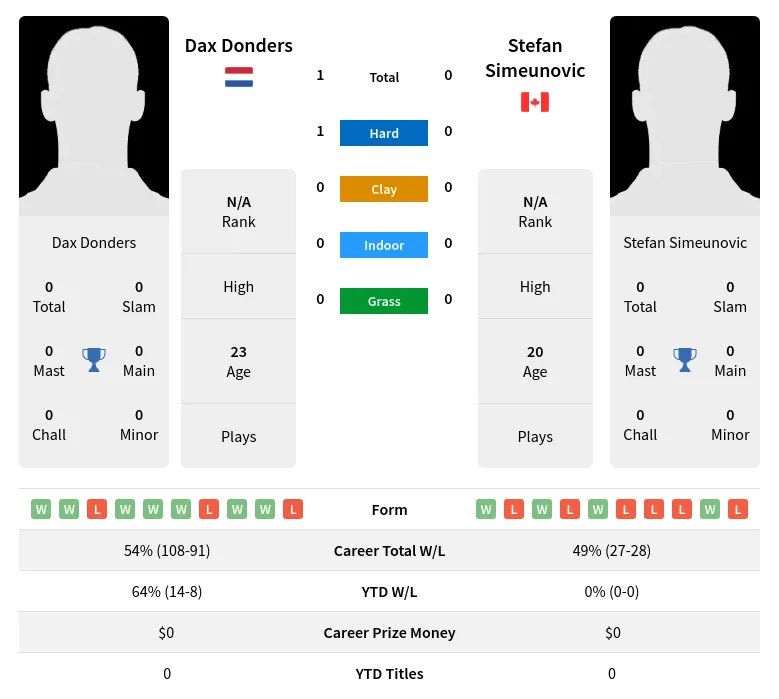 Donders Simeunovic H2h Summary Stats 28th June 2024