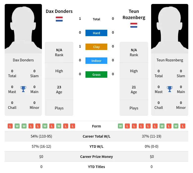 Donders Rozenberg H2h Summary Stats 19th April 2024