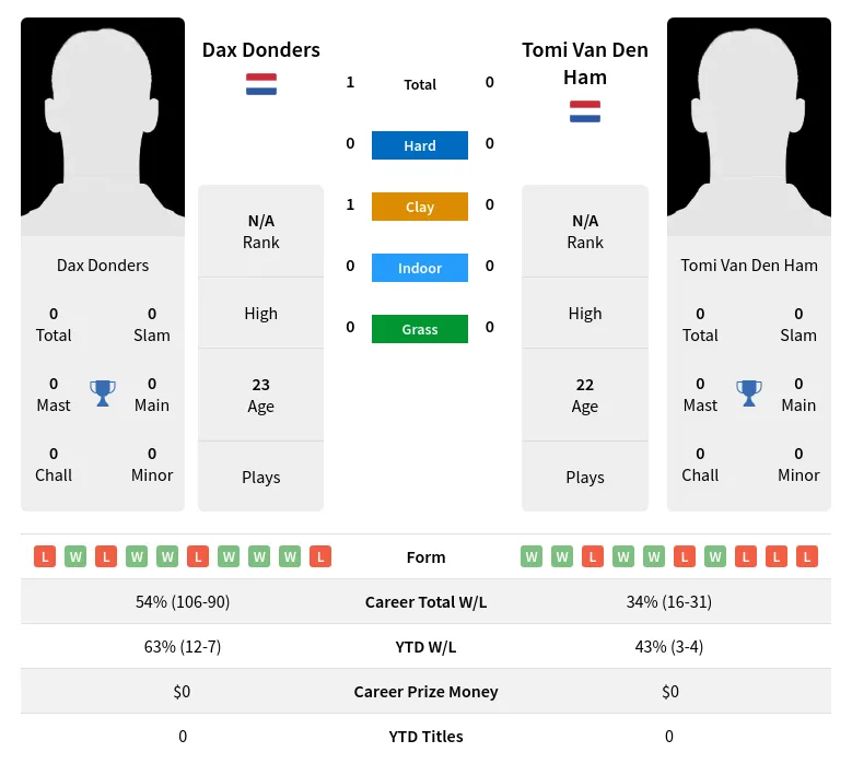 Donders Ham H2h Summary Stats 20th April 2024
