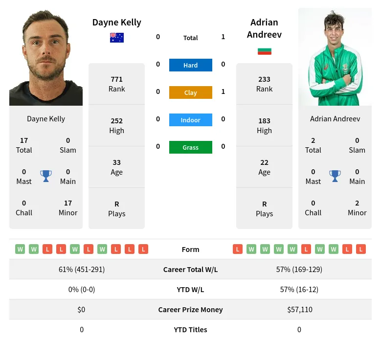 Kelly Andreev H2h Summary Stats 24th April 2024