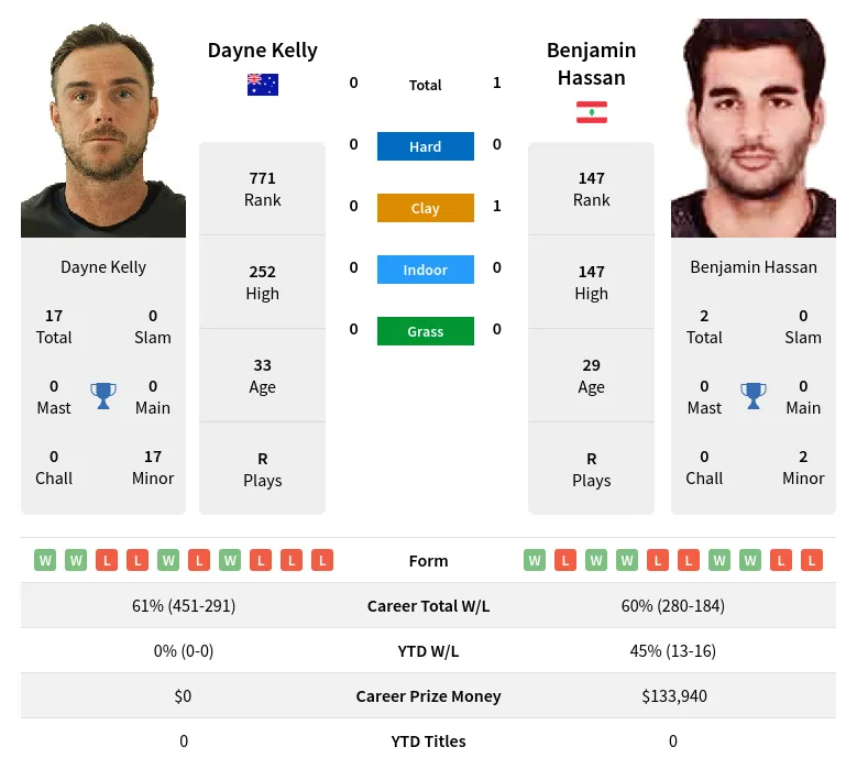 Kelly Hassan H2h Summary Stats 16th April 2024