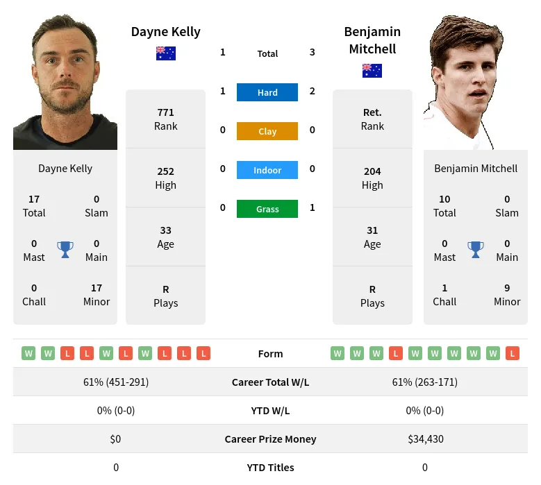 Mitchell Kelly H2h Summary Stats 23rd April 2024