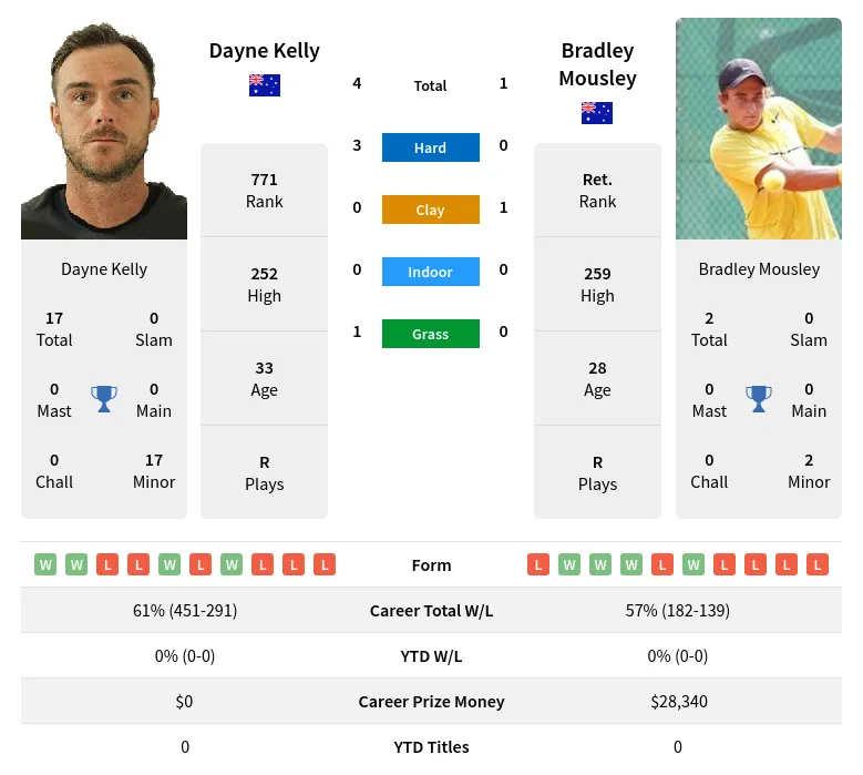 Kelly Mousley H2h Summary Stats 23rd April 2024