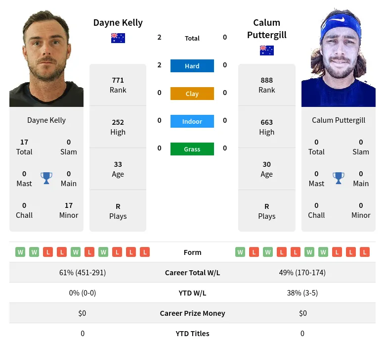 Kelly Puttergill H2h Summary Stats 20th April 2024