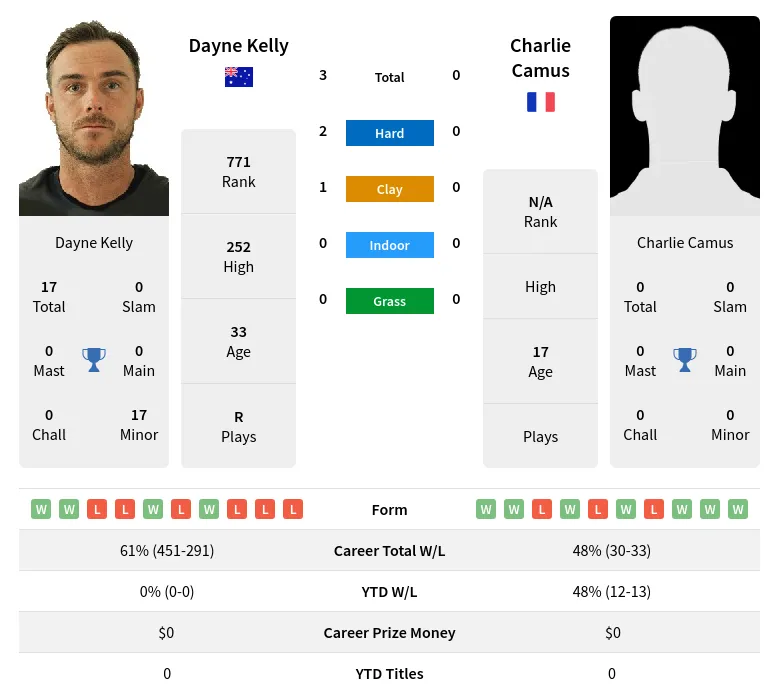 Kelly Camus H2h Summary Stats 29th March 2024