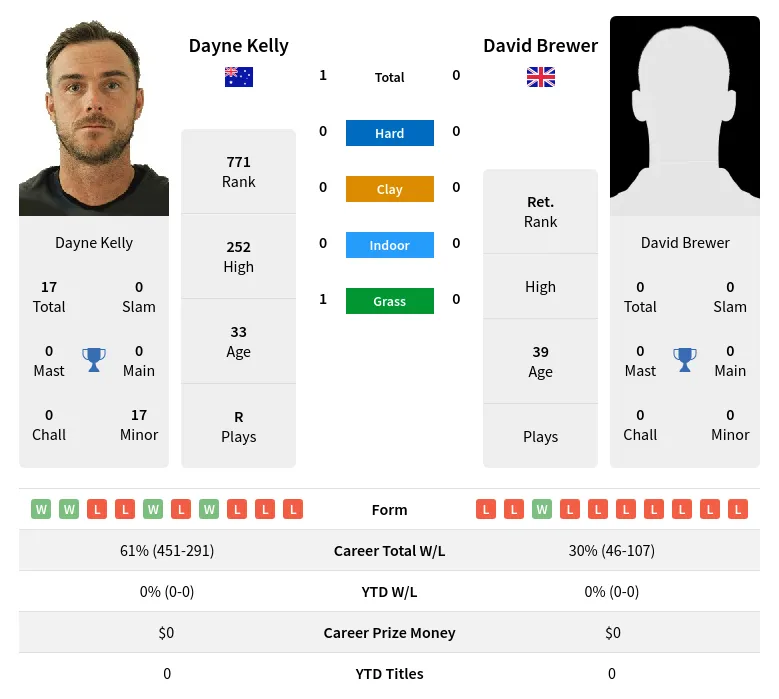 Kelly Brewer H2h Summary Stats 30th June 2024